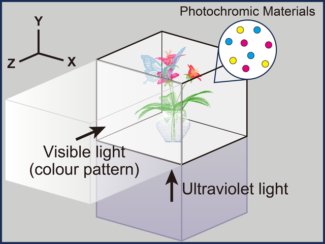 Optically controlled volumetric display based on nanomaterials